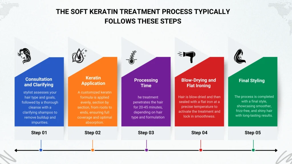 Soft Keratin Treatment: Complete Guide (2025) 9 The soft keratin treatment process typically follows these steps